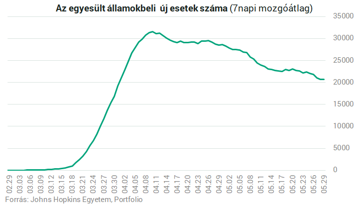 1 2 Nem tudjuk megállítani a koronavírus-járványt - A fertőzöttek száma továbbra is nő