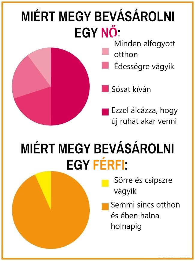 11 19 15 kördiagram, ami hűen tükrözi a férfiak és a nők közti hatalmas különbségeket