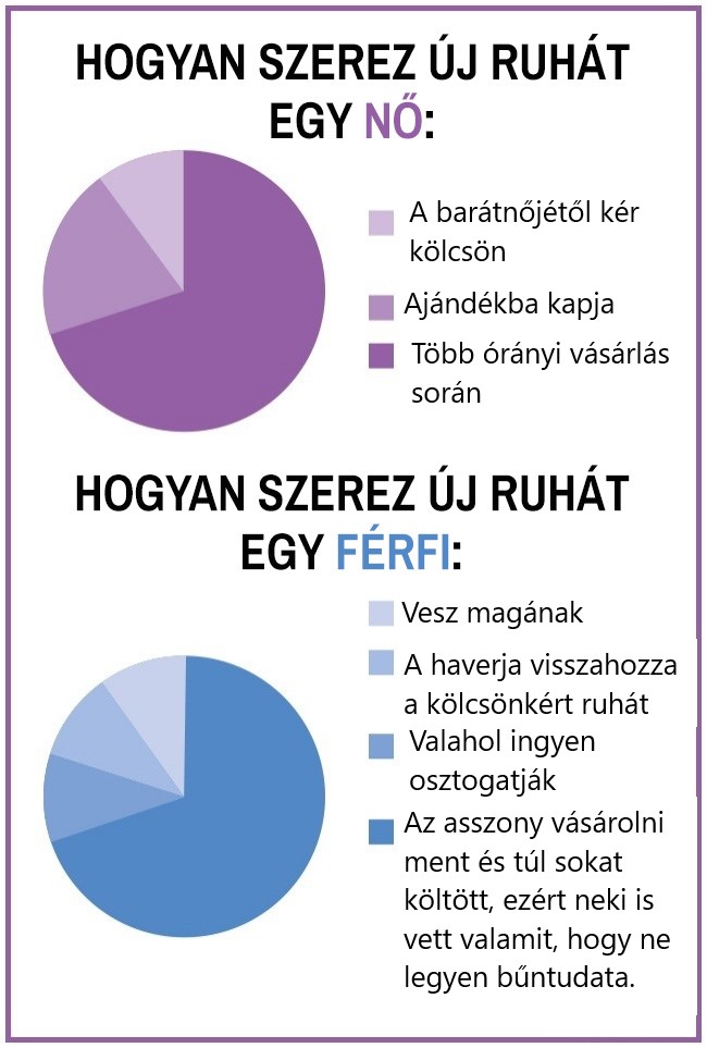 12 20 15 kördiagram, ami hűen tükrözi a férfiak és a nők közti hatalmas különbségeket