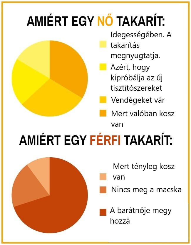 13 16 15 kördiagram, ami hűen tükrözi a férfiak és a nők közti hatalmas különbségeket