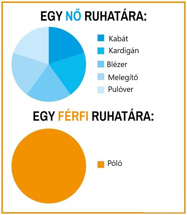 14 12 15 kördiagram, ami hűen tükrözi a férfiak és a nők közti hatalmas különbségeket