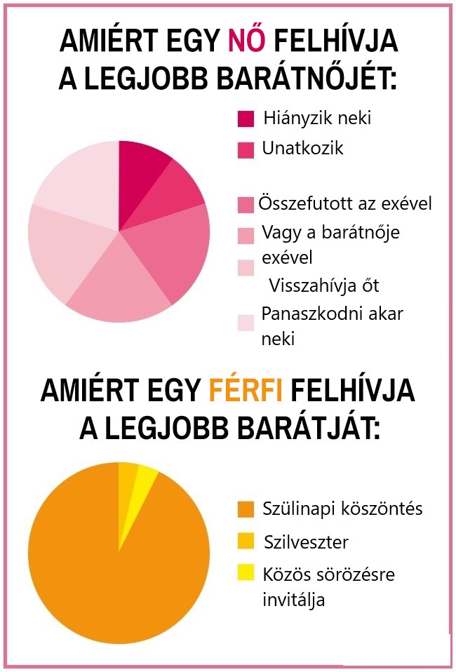 15 15 15 kördiagram, ami hűen tükrözi a férfiak és a nők közti hatalmas különbségeket