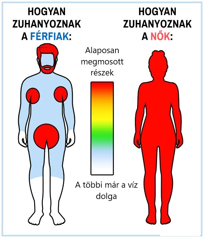 16 12 15 kördiagram, ami hűen tükrözi a férfiak és a nők közti hatalmas különbségeket