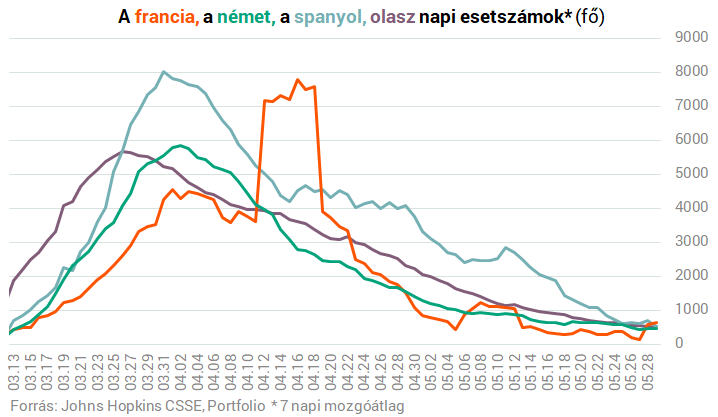 2 3 Nem tudjuk megállítani a koronavírus-járványt - A fertőzöttek száma továbbra is nő