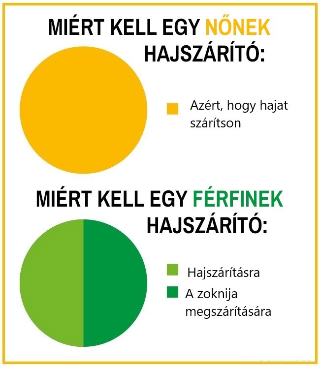 3 22 15 kördiagram, ami hűen tükrözi a férfiak és a nők közti hatalmas különbségeket