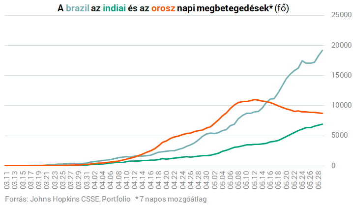 brazilkoronavirus 375100 Nem tudjuk megállítani a koronavírus-járványt - A fertőzöttek száma továbbra is nő