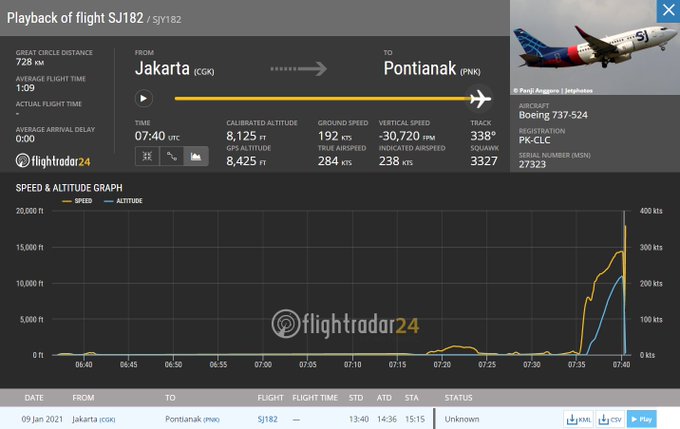 ErSGJTAXAAEwSOR Néhány perccel a felszállás után eltűnt a radarról egy Boeing 737-es utasszállító repülőgép Indonéziában