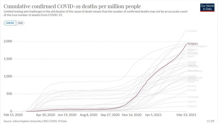 65132 A harmadik hullámban Magyaroroszágon a legmagasabb a lakosságarányos elhalálozás