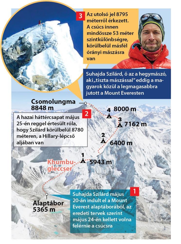 kep 2023 05 26 161936132 Nagy a baj! Megtalálták Suhajda Szilárdot, az eltűnt magyar hegymászót!