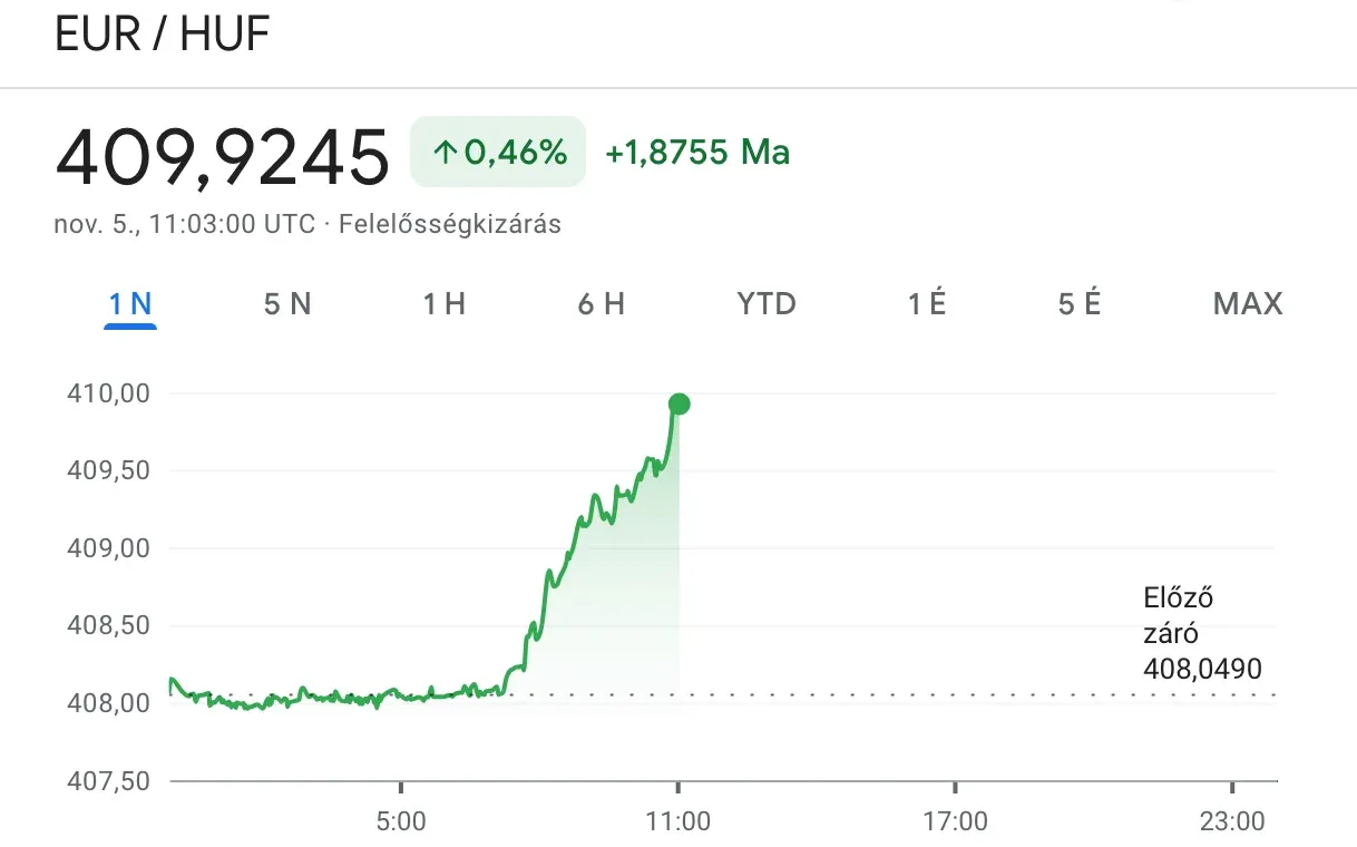 Tovább emelkedik az euró-forint árfolyam