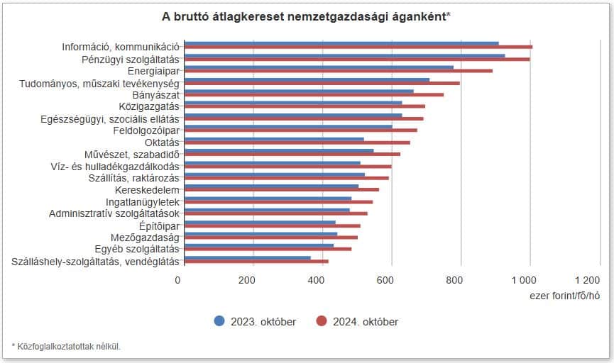 ksh Közel 450 ezer forint a nettó átlagkereset Magyarországon a KSH szerint! Mit gondoltok?